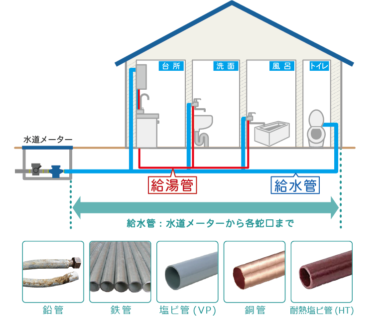家に通っている配管の紹介